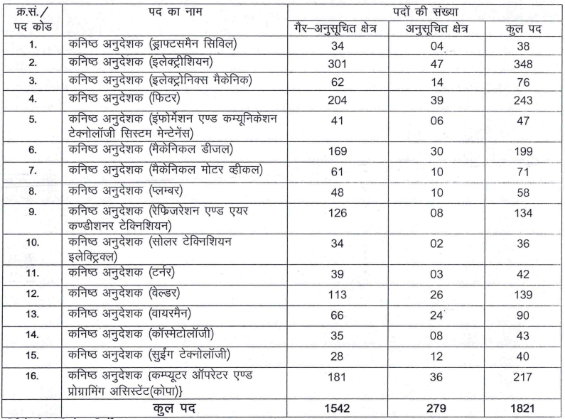 Rajasthan Junior Instructor Post Wise Vacancy 2024