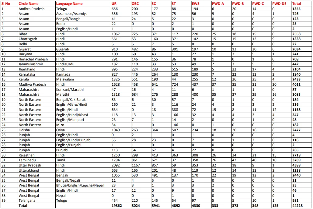 GDS Circle Wise Vacancies