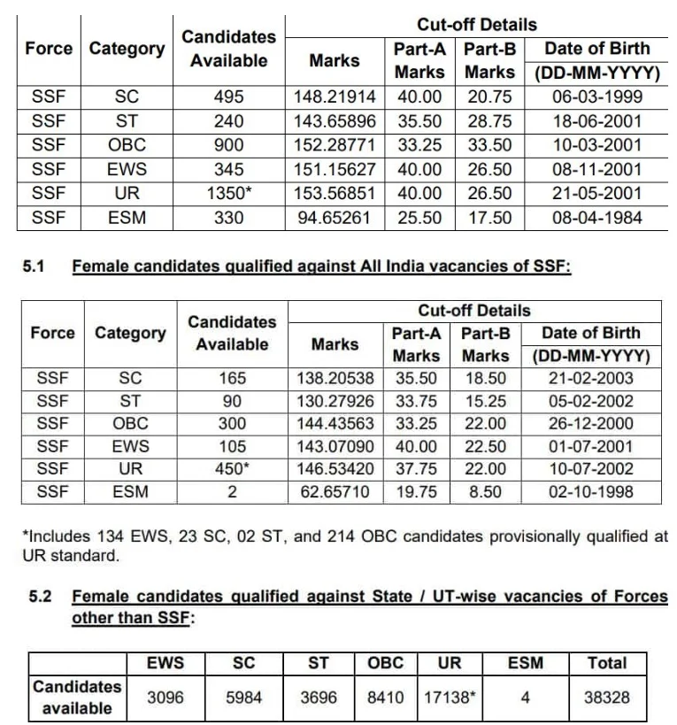 SSC GD CutOff Marks 2024